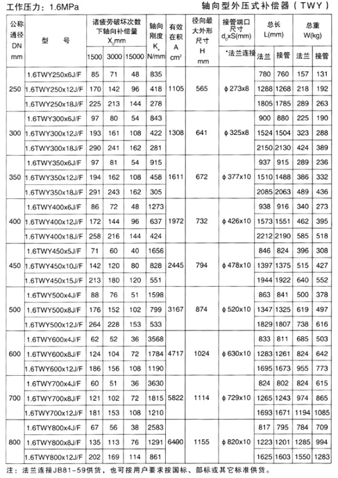 軸向型外壓式補償器（TWY）產(chǎn)品參數(shù)六